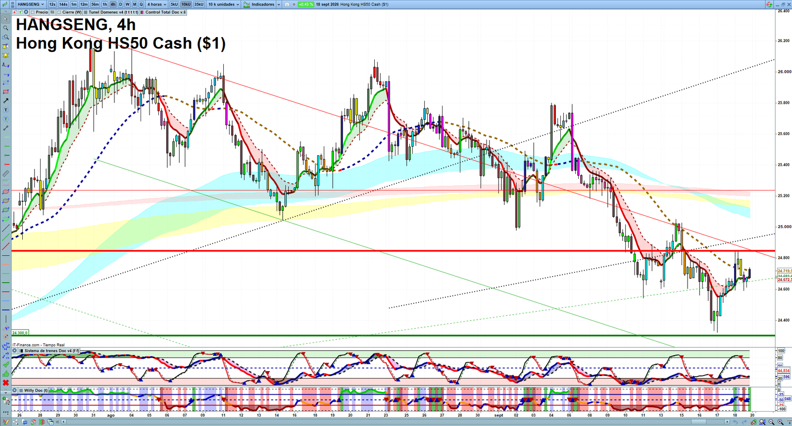 Hang Seng H4 technical analysis chart showing short-term market structure and intraday price action